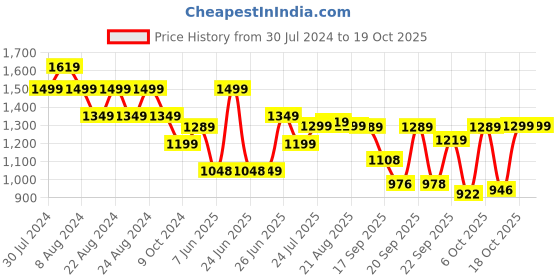myntra.com BROADSTAR Women Smart Wide Leg High-Rise Clean Look Stretchable Jeans broadstar Price History Graph from 30 Jul 2024 to 19 Oct 2025