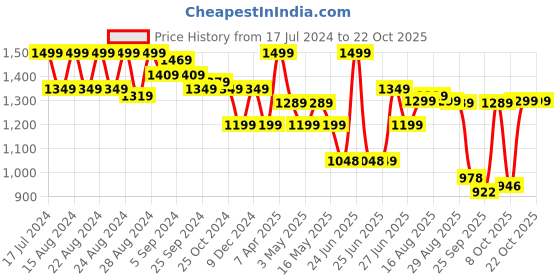myntra.com BROADSTAR Women Smart Wide Leg High-Rise Cotton Cargo Jeans broadstar Price History Graph from 17 Jul 2024 to 22 Oct 2025
