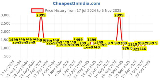 myntra.com BROADSTAR Women Smart Wide Leg High-Rise Dark Shade Clean Look Stretchable Cargos broadstar Price History Graph from 17 Jul 2024 to 4 Nov 2025