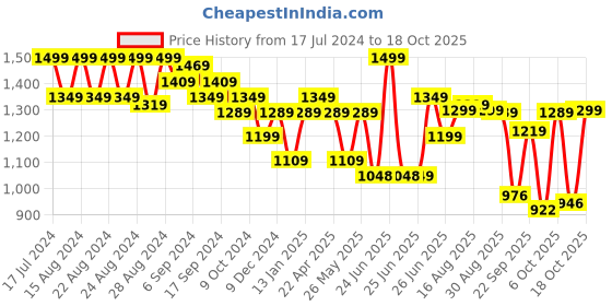 myntra.com BROADSTAR Women Smart Wide Leg High Rise Highly Distressed Stretchable Jeans broadstar Price History Graph from 17 Jul 2024 to 18 Oct 2025