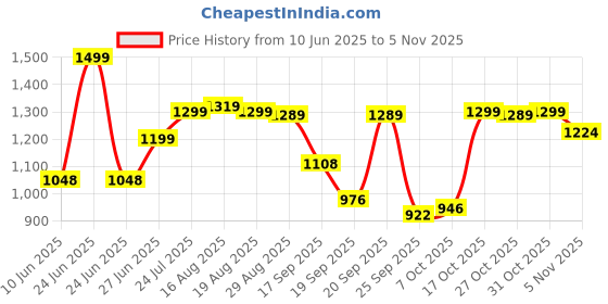 myntra.com BROADSTAR Women Smart Wide Leg High-Rise Highly Distressed Stretchable Jeans broadstar Price History Graph from 10 Jun 2025 to 5 Nov 2025