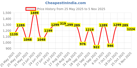 myntra.com BROADSTAR Women Smart Wide Leg High-Rise Highly Distressed Stretchable Jeans broadstar Price History Graph from 25 May 2025 to 5 Nov 2025