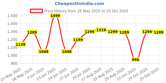 myntra.com BROADSTAR Women Smart Wide Leg High-Rise Highly Distressed Stretchable Jeans broadstar Price History Graph from 25 May 2025 to 25 Oct 2025