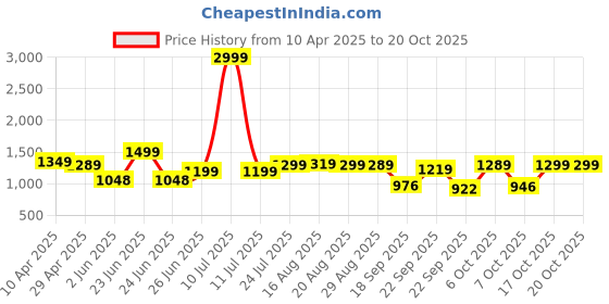 myntra.com BROADSTAR Women Smart Wide Leg High-Rise Highly Distressed Stretchable Jeans broadstar Price History Graph from 10 Apr 2025 to 19 Oct 2025