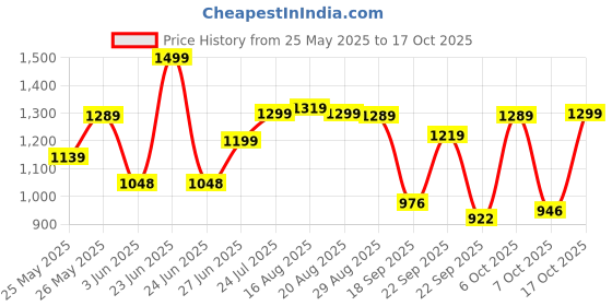 myntra.com BROADSTAR Women Smart Wide Leg High-Rise Highly Distressed Stretchable Jeans broadstar Price History Graph from 25 May 2025 to 17 Oct 2025