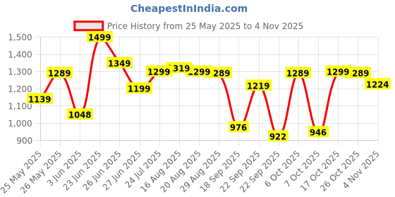 myntra.com BROADSTAR Women Smart Wide Leg High-Rise Highly Distressed Stretchable Jeans broadstar Price History Graph from 25 May 2025 to 4 Nov 2025