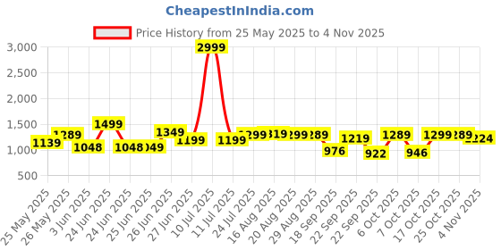 myntra.com BROADSTAR Women Smart Wide Leg High-Rise Highly Distressed Stretchable Jeans broadstar Price History Graph from 25 May 2025 to 2 Nov 2025