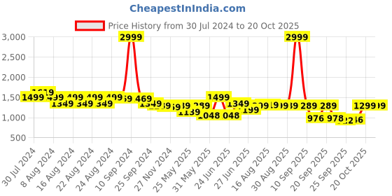 myntra.com BROADSTAR Women Smart Wide Leg High-Rise Light Fade Stretchable Jeans broadstar Price History Graph from 30 Jul 2024 to 20 Oct 2025