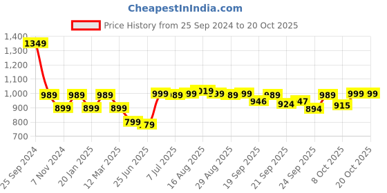 myntra.com BROADSTAR Women Smart Wide Leg High-Rise Slash Knee Stretchable Jeans broadstar Price History Graph from 25 Sep 2024 to 20 Oct 2025