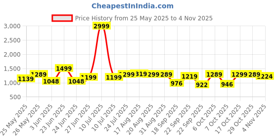 myntra.com BROADSTAR Women Smart Wide Leg High-Rise Slash Knee Stretchable Jeans broadstar Price History Graph from 25 May 2025 to 4 Nov 2025