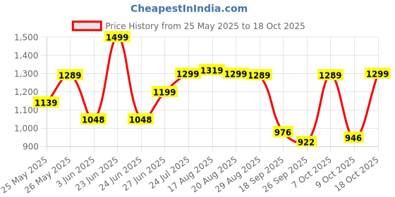 myntra.com BROADSTAR Women Smart Wide Leg High-Rise Slash Knee Stretchable Jeans broadstar Price History Graph from 25 May 2025 to 18 Oct 2025