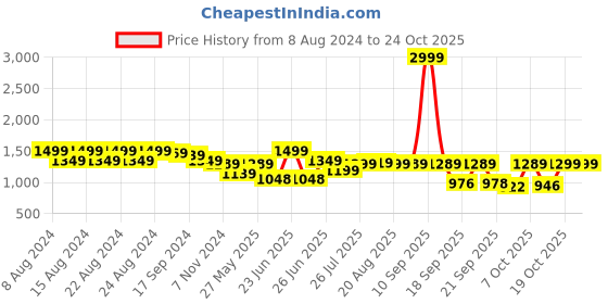 myntra.com BROADSTAR Women Smart Wide Leg High-Rise Stretchable Cargo Jeans broadstar Price History Graph from 8 Aug 2024 to 22 Oct 2025
