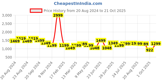 myntra.com BROADSTAR Women Smart Wide Leg High Rise Stretchable Cargo Jeans broadstar Price History Graph from 20 Aug 2024 to 21 Oct 2025