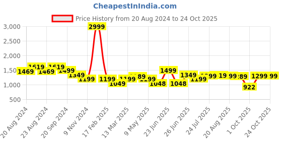 myntra.com BROADSTAR Women Smart Wide Leg High-Rise Stretchable Cargo Jeans broadstar Price History Graph from 20 Aug 2024 to 21 Oct 2025