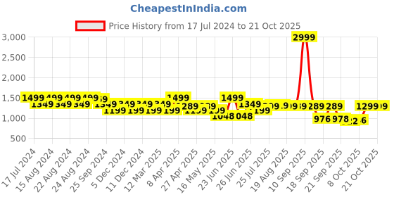 myntra.com BROADSTAR Women Smart Wide Leg High-Rise Stretchable Cargo Jeans broadstar Price History Graph from 17 Jul 2024 to 20 Oct 2025