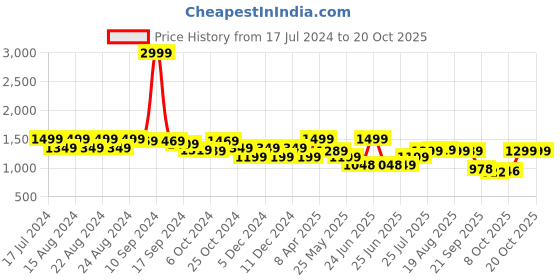 myntra.com BROADSTAR Women Smart Wide Leg High-Rise Stretchable Cargo Jeans broadstar Price History Graph from 17 Jul 2024 to 20 Oct 2025