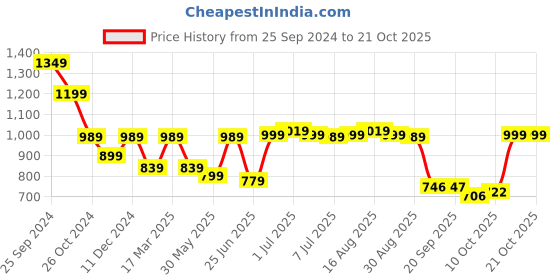 myntra.com BROADSTAR Women Smart Wide Leg High-Rise Stretchable Cargo Jeans broadstar Price History Graph from 25 Sep 2024 to 21 Oct 2025