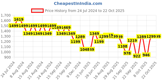myntra.com BROADSTAR Women Smart Wide Leg High-Rise Stretchable Cotton Jeans broadstar Price History Graph from 24 Jul 2024 to 21 Oct 2025