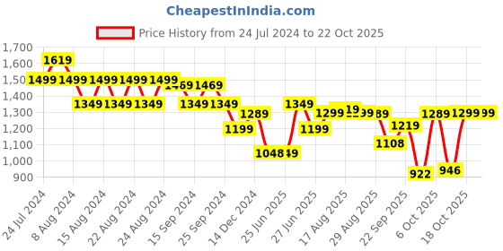myntra.com BROADSTAR Women Smart Wide Leg High-Rise Stretchable Cotton Jeans broadstar Price History Graph from 24 Jul 2024 to 21 Oct 2025