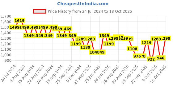 myntra.com BROADSTAR Women Smart Wide Leg High-Rise Stretchable Cotton Jeans broadstar Price History Graph from 24 Jul 2024 to 18 Oct 2025