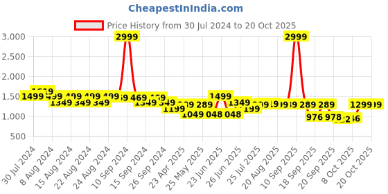 myntra.com BROADSTAR Women Smart Wide Leg High-Rise Stretchable Jeans broadstar Price History Graph from 30 Jul 2024 to 20 Oct 2025