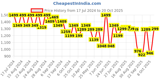 myntra.com BROADSTAR Women Smart Wide Leg High-Rise Stretchable Jeans broadstar Price History Graph from 17 Jul 2024 to 20 Oct 2025