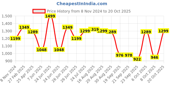 myntra.com BROADSTAR Women Smart Wide Leg High-Rise Stretchable Jeans broadstar Price History Graph from 8 Nov 2024 to 20 Oct 2025