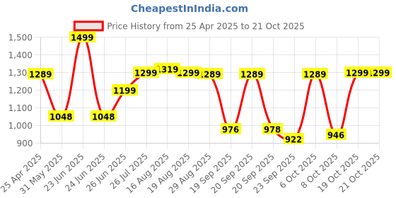 myntra.com BROADSTAR Women Smart Wide Leg High-Rise Stretchable Jeans broadstar Price History Graph from 25 Apr 2025 to 20 Oct 2025