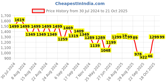 myntra.com BROADSTAR Women Smart Wide Leg Stretchable Clean Look Cargo Jeans broadstar Price History Graph from 30 Jul 2024 to 20 Oct 2025