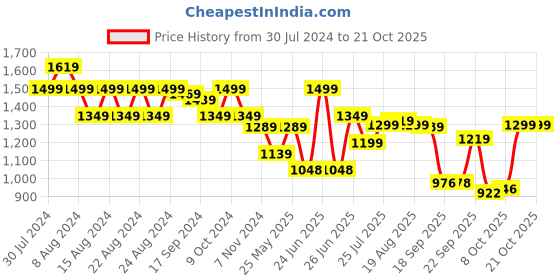 myntra.com BROADSTAR Women Smart Wide Leg Stretchable Clean Look Cargo Jeans broadstar Price History Graph from 30 Jul 2024 to 18 Oct 2025