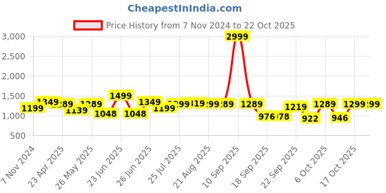 myntra.com BROADSTAR Women Smart Wide Leg Stretchable Clean Look Cargo Jeans broadstar Price History Graph from 7 Nov 2024 to 21 Oct 2025