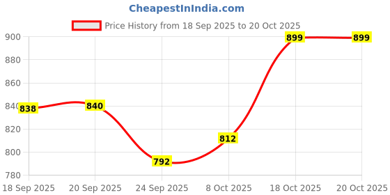 myntra.com BROADSTAR Women Solid Flared High-Rise Easy Wash Formal Trousers broadstar Price History Graph from 18 Sep 2025 to 20 Oct 2025