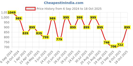 myntra.com BROADSTAR Women Straight Fit High-Rise Chinos Trousers broadstar Price History Graph from 6 Sep 2024 to 18 Oct 2025
