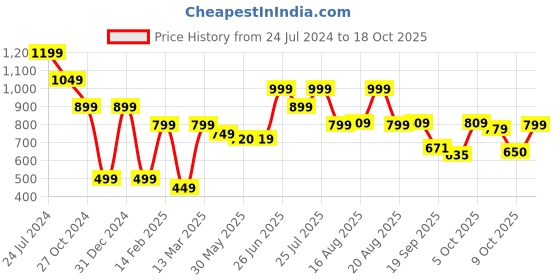 myntra.com BROADSTAR Women Straight Fit High-Rise Easy Wash Bootcut Trousers broadstar Price History Graph from 24 Jul 2024 to 18 Oct 2025