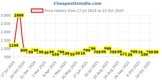 myntra.com BROADSTAR Women Straight Fit High-Rise Easy Wash Bootcut Trousers broadstar Price History Graph from 17 Jul 2024 to 21 Oct 2025