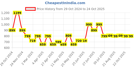 myntra.com BROADSTAR Women Straight Fit High-Rise Easy Wash Bootcut Trousers broadstar Price History Graph from 29 Oct 2024 to 23 Oct 2025