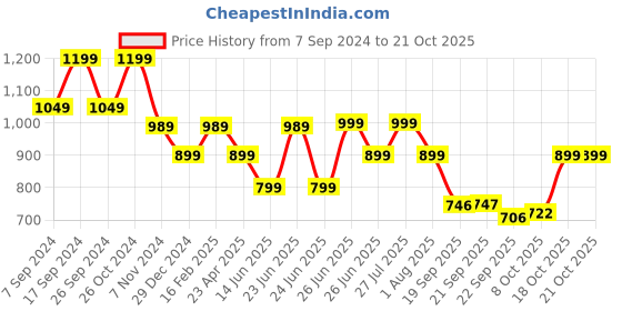 myntra.com BROADSTAR Women Straight Fit High-Rise Easy Wash Parallel Trousers broadstar Price History Graph from 7 Sep 2024 to 21 Oct 2025