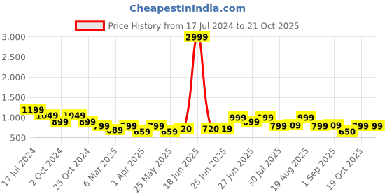 myntra.com BROADSTAR Women Straight Fit High-Rise Easy Wash Parallel Trousers broadstar Price History Graph from 17 Jul 2024 to 21 Oct 2025