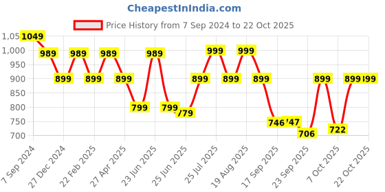 myntra.com BROADSTAR Women Straight Fit High-Rise Easy Wash Trousers broadstar Price History Graph from 7 Sep 2024 to 21 Oct 2025