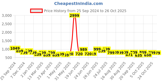 myntra.com BROADSTAR Women Straight Fit High-Rise Easy Wash Trousers broadstar Price History Graph from 25 Sep 2024 to 24 Oct 2025