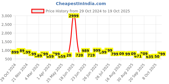 myntra.com BROADSTAR Women Straight Fit High-Rise Easy Wash Trousers broadstar Price History Graph from 29 Oct 2024 to 19 Oct 2025