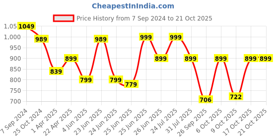 myntra.com BROADSTAR Women Straight Fit High-Rise Parallel Trouser broadstar Price History Graph from 7 Sep 2024 to 21 Oct 2025