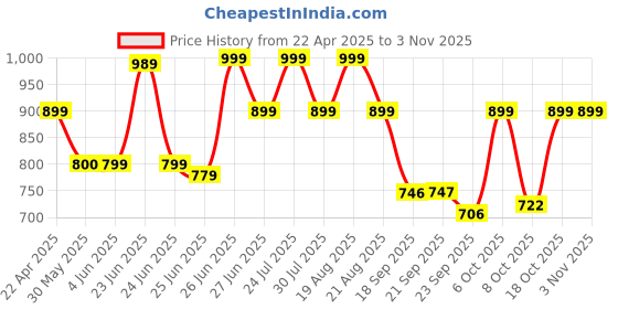 myntra.com BROADSTAR Women Straight Fit High-Rise Pleated Trousers broadstar Price History Graph from 22 Apr 2025 to 2 Nov 2025