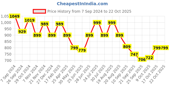 myntra.com BROADSTAR Women Straight Leg Loose Fit High Rise Easy Wash Trousers broadstar Price History Graph from 7 Sep 2024 to 21 Oct 2025