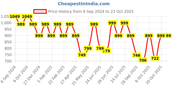 myntra.com BROADSTAR Women Tailored Straight Fit High-Rise Easy Wash Trousers broadstar Price History Graph from 6 Sep 2024 to 23 Oct 2025