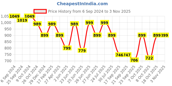 myntra.com BROADSTAR Women Tailored Straight Fit High-Rise Easy Wash Trousers broadstar Price History Graph from 6 Sep 2024 to 2 Nov 2025