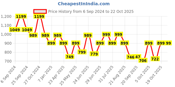 myntra.com BROADSTAR Women Tailored Straight Fit High-Rise Easy Wash Trousers broadstar Price History Graph from 6 Sep 2024 to 19 Oct 2025