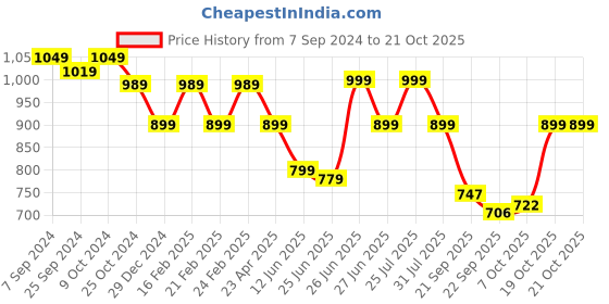 myntra.com BROADSTAR Women Tailored Straight Fit High-Rise Easy Wash Trousers broadstar Price History Graph from 7 Sep 2024 to 21 Oct 2025