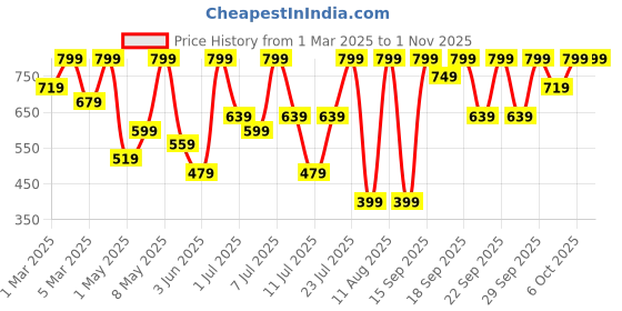 myntra.com h&m Broderie Anglaise Jersey Shorts h&m Price History Graph from 1 Mar 2025 to 31 Oct 2025
