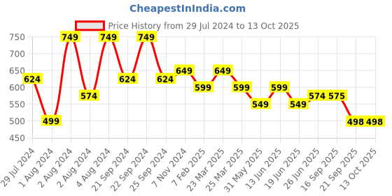 myntra.com Broiden Animal Printed Baby Doll with Asymmetric broiden Price History Graph from 29 Jul 2024 to 13 Oct 2025